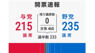 衆議院選挙が終わり、その結果を受けてまずは相場が動く。そして私たちの生活への影響は