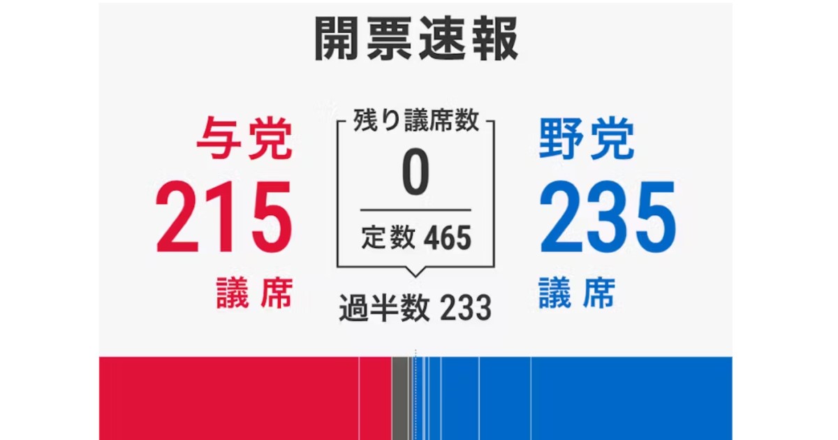 衆議院選挙が終わり、その結果を受けてまずは相場が動く。そして私たちの生活への影響は