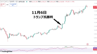 ビットコイン（暗号資産）がどんどん上がってきているのは、きっと良いことだ